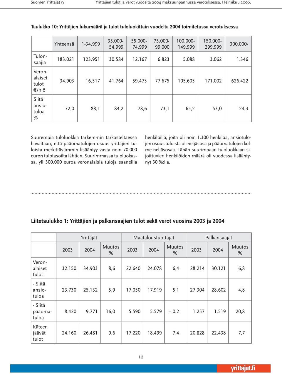 422 72,0 88,1 84,2 78,6 73,1 65,2 53,0 24,3 Suurempia tuloluokkia tarkemmin tarkasteltaessa havaitaan, että pääomatulojen osuus yrittäjien tuloista merkittävämmin lisääntyy vasta noin 70.