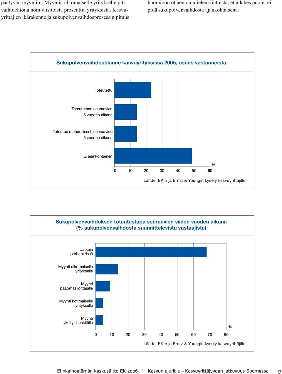 Sukupolvenvaihdostilanne kasvuyrityksissä 2005, osuus vastanneista Toteutettu Toteutetaan seuraavien 5 vuoden aikana Toteutuu mahdollisesti seuraavien 5 vuoden aikana Ei ajankohtainen % 0 10 20 30 40