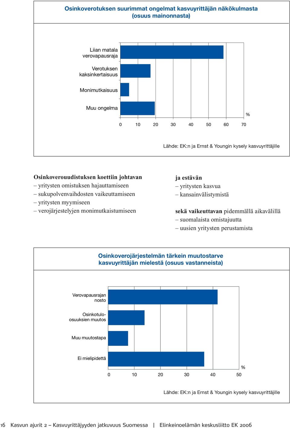 monimutkaistumiseen ja estävän yritysten kasvua kansainvälistymistä sekä vaikeuttavan pidemmällä aikavälillä suomalaista omistajuutta uusien yritysten perustamista Osinkoverojärjestelmän tärkein