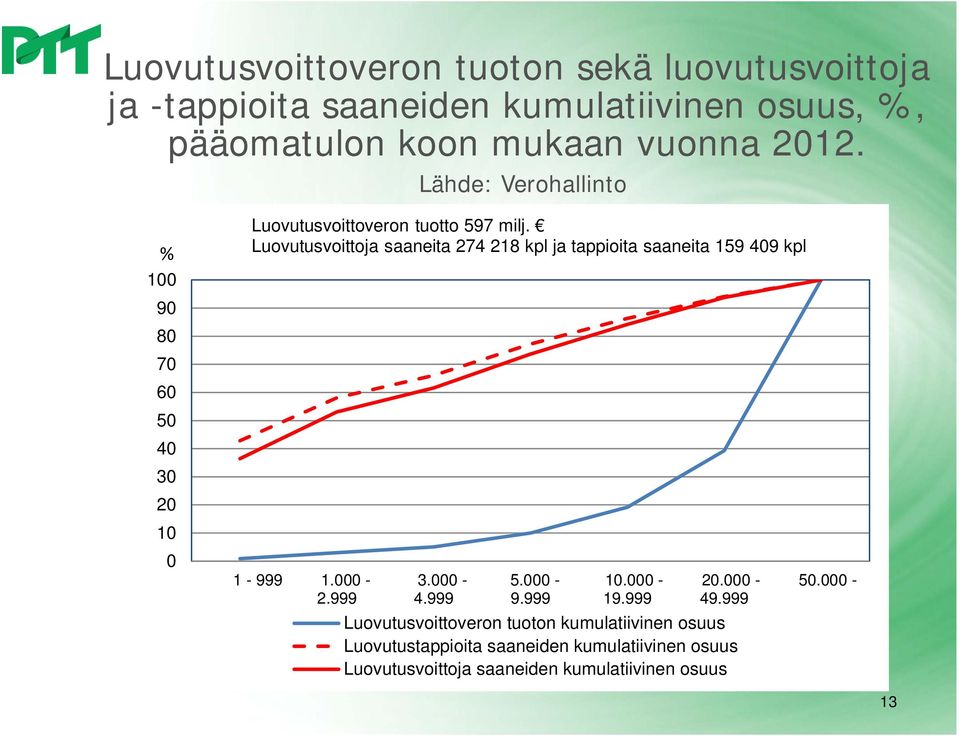 Luovutusvoittoja saaneita 274 218 kpl ja tappioita saaneita 159 409 kpl 1-999 1.000-2.999 3.000-4.999 5.000-9.999 10.000-19.999 20.