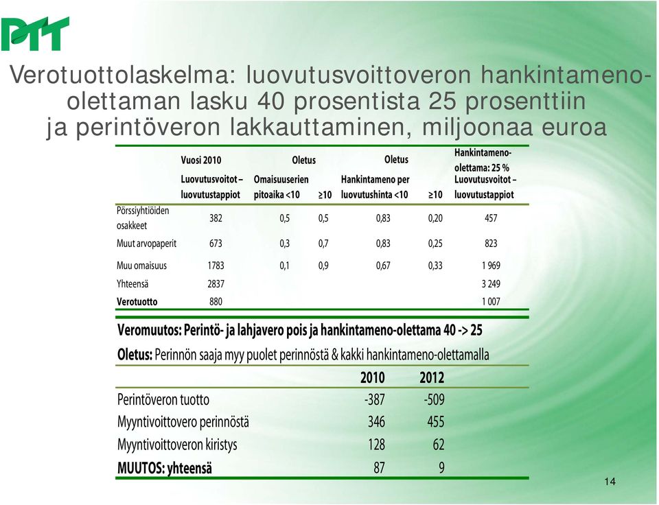 arvopaperit 673 0,3 0,7 0,83 0,25 823 Muu omaisuus 1783 0,1 0,9 0,67 0,33 1 969 Yhteensä 2837 3 249 Verotuotto 880 1 007 Veromuutos: Perintö- ja lahjavero pois ja hankintameno-olettama 40 -> 25
