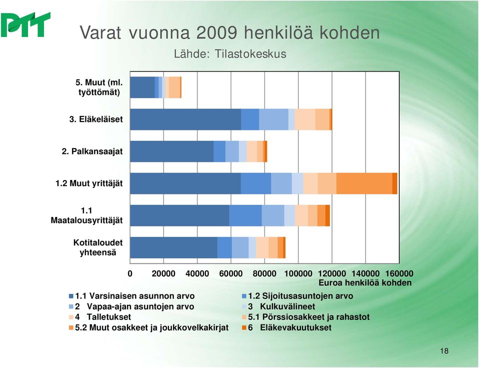 1 Maatalousyrittäjät Kotitaloudet yhteensä 0 20000 40000 60000 80000 100000 120000 140000 160000 Euroa henkilöä