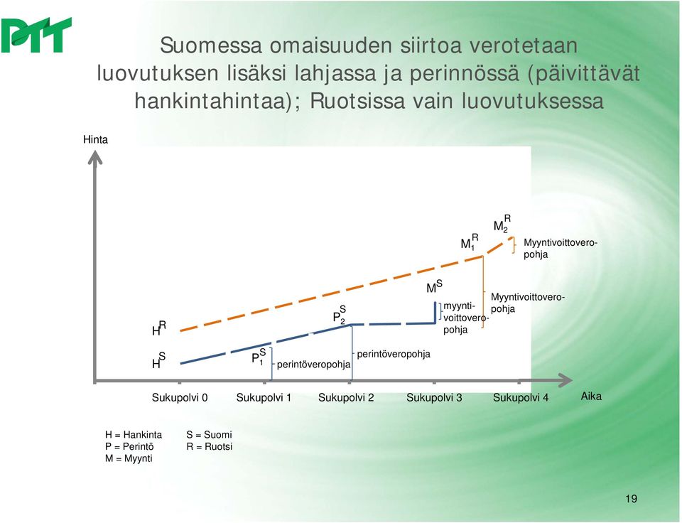 Myyntivoittoveropohja myyntivoittoveropohja S H S P 1 perintöveropohja perintöveropohja Sukupolvi 0