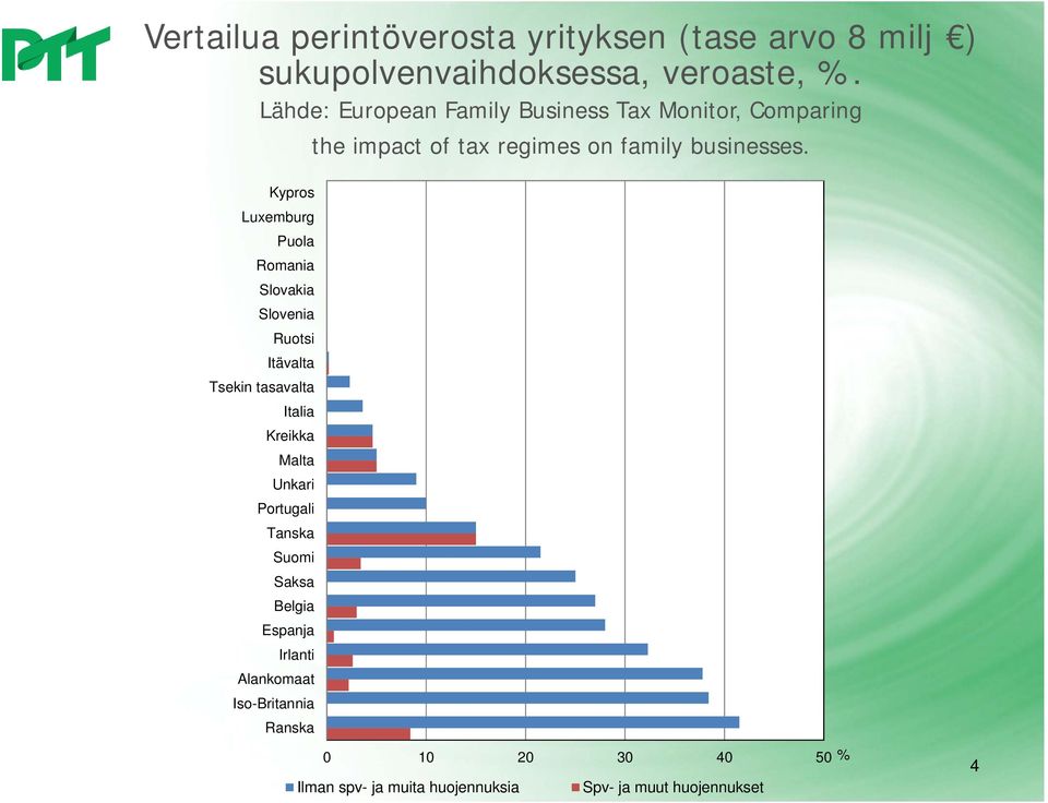 Kypros Luxemburg Puola Romania Slovakia Slovenia Ruotsi Itävalta Tsekin tasavalta Italia Kreikka Malta Unkari