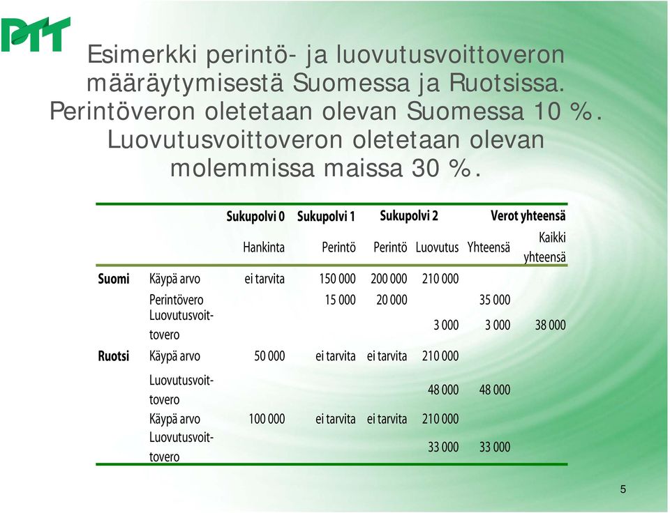 Sukupolvi 0 Sukupolvi 1 Sukupolvi 2 Verot yhteensä Kaikki Hankinta Perintö Perintö Luovutus Yhteensä yhteensä Suomi Käypä arvo ei tarvita 150 000 200