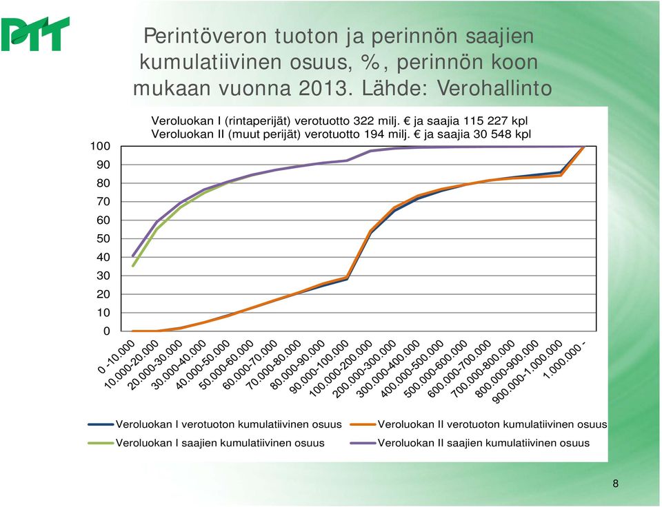 ja saajia 115 227 kpl Veroluokan II (muut perijät) verotuotto 194 milj.