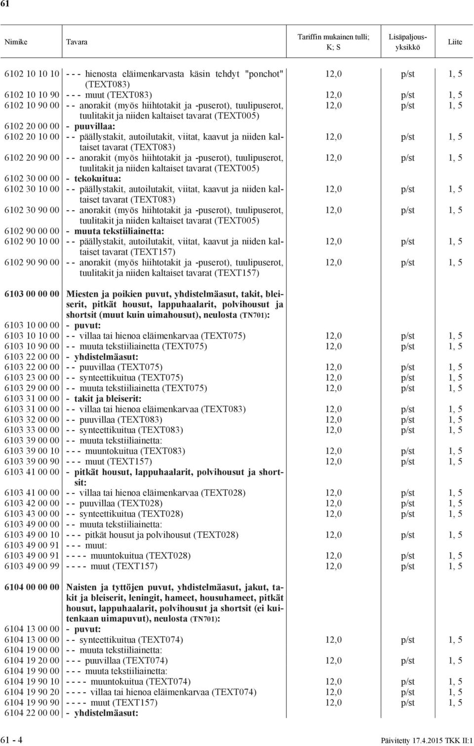 - tekokuitua: 6102 30 10 00 - - päällystakit, autoilutakit, viitat, kaavut ja niiden kaltaiset tavarat (TEXT083) 6102 30 90 00 - - anorakit (myös hiihtotakit ja -puserot), tuulipuserot, 6102 90 00 00