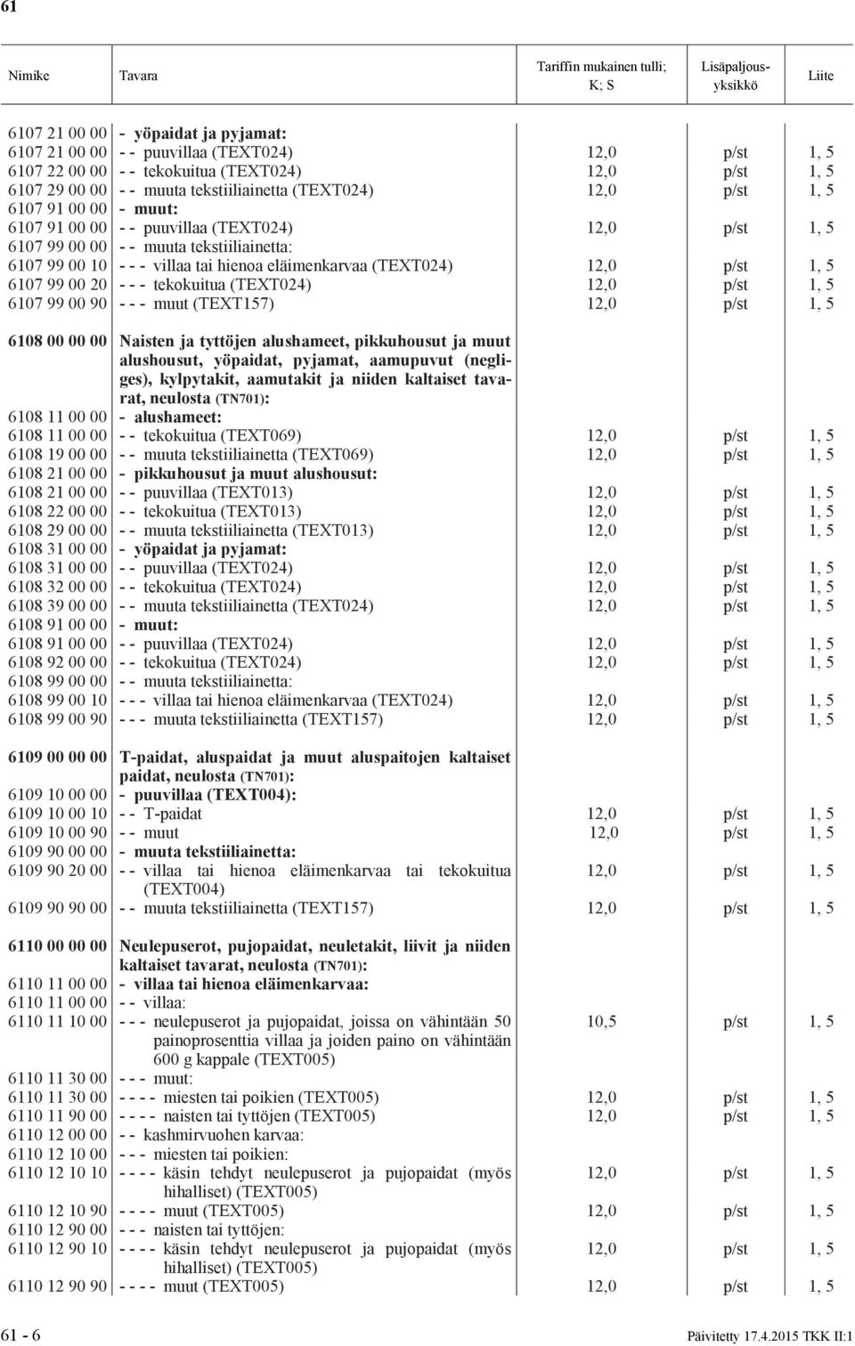 (TEXT157) 6108 00 00 00 Naisten ja tyttöjen alushameet, pikkuhousut ja muut alushousut, yöpaidat, pyjamat, aamupuvut (negliges), kylpytakit, aamutakit ja niiden kaltaiset tavarat, neulosta (TN701):