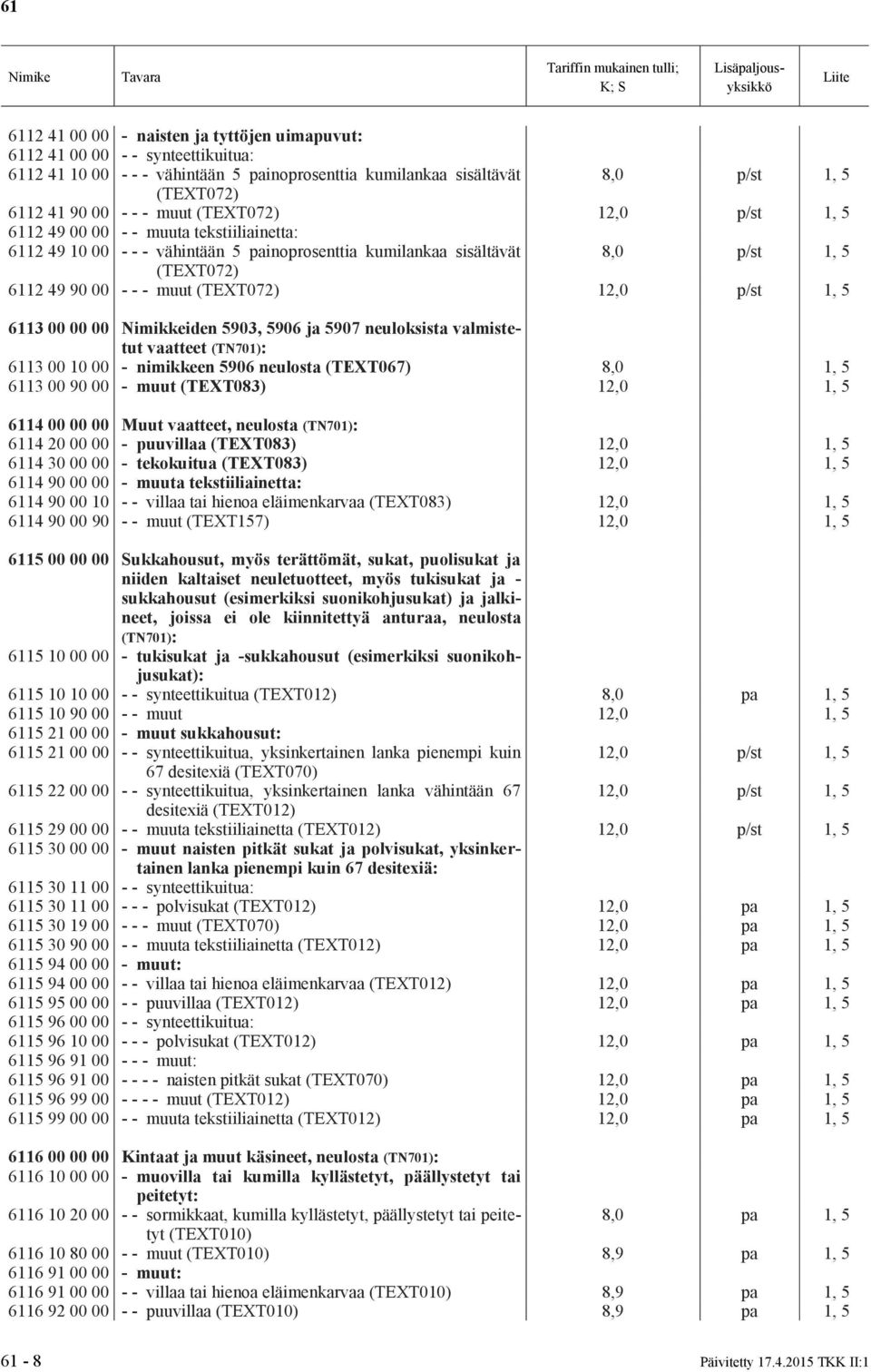 Nimikkeiden 5903, 5906 ja 5907 neuloksista valmistetut vaatteet (TN701): 6113 00 10 00 - nimikkeen 5906 neulosta (TEXT067) 8,0 1, 5 6113 00 90 00 - muut (TEXT083) 12,0 1, 5 6114 00 00 00 Muut