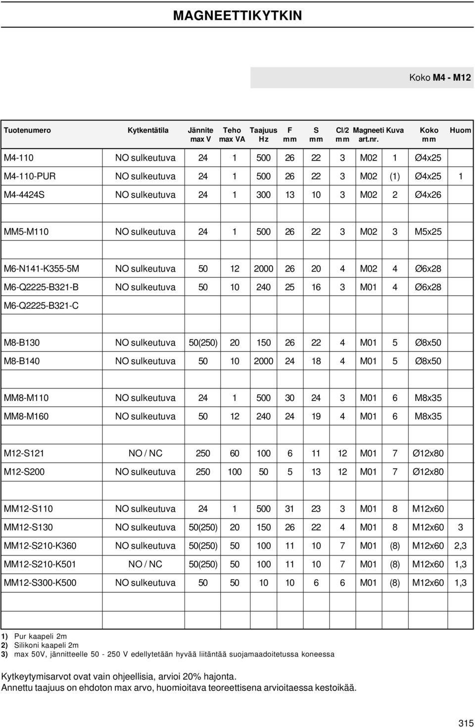 M5x25 M6-N141-K355-5M NO sulkeutuva 50 12 00 26 4 M02 4 Ø6x28 M6-Q2225-B321-B NO sulkeutuva 50 240 25 16 3 M01 4 Ø6x28 M6-Q2225-B321-C M8-B130 NO sulkeutuva 50(250) 150 26 22 4 M01 5 Ø8x50 M8-B140 NO