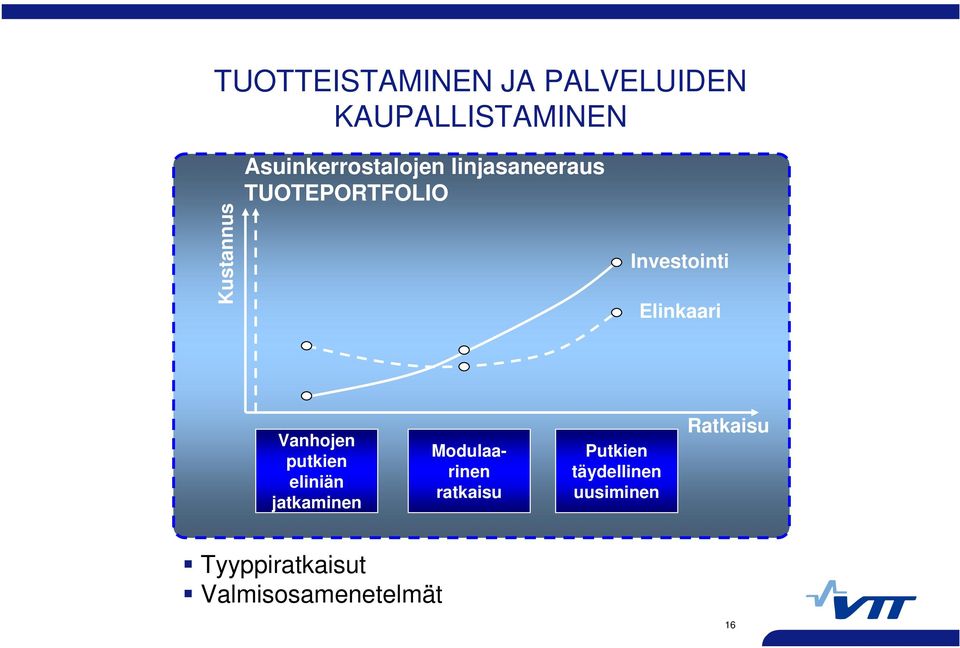 Elinkaari Vanhojen putkien eliniän jatkaminen Modulaarinen