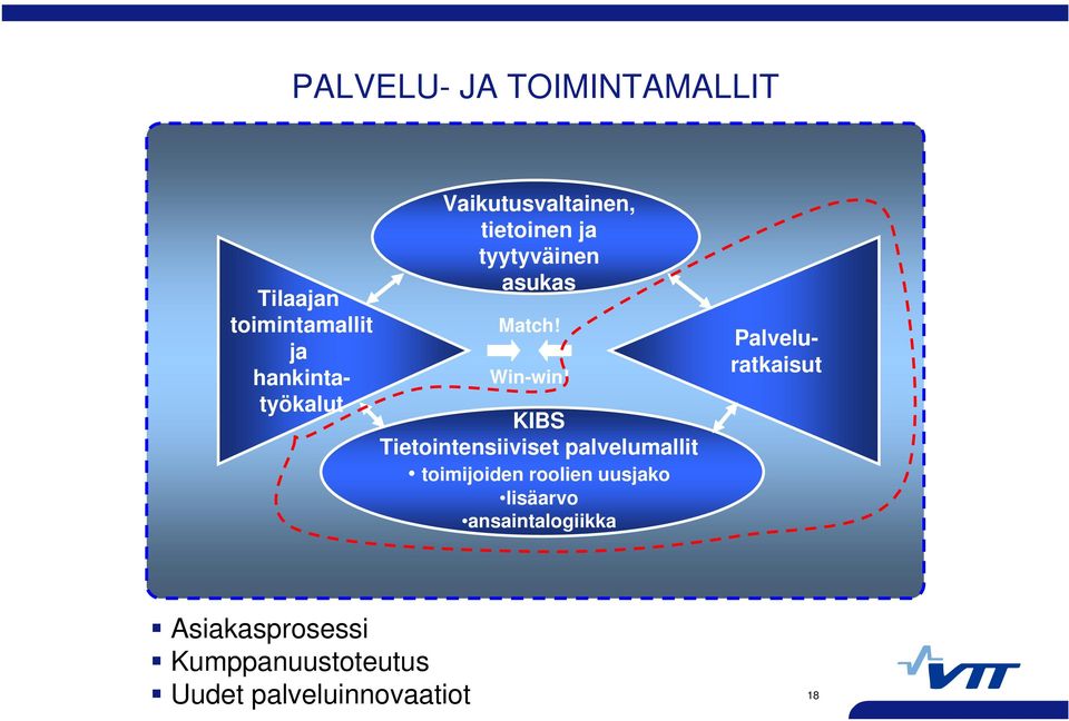 KIBS Tietointensiiviset palvelumallit toimijoiden roolien uusjako lisäarvo