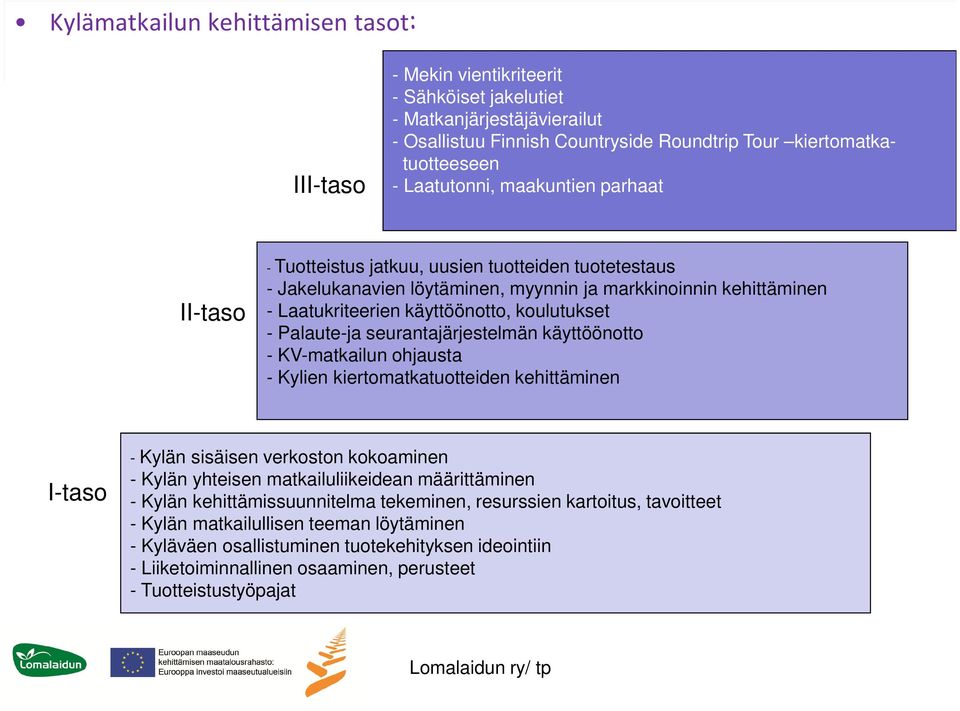Laatukriteerien käyttöönotto, koulutukset - Palaute-ja seurantajärjestelmän käyttöönotto - KV-matkailun ohjausta - Kylien kiertomatkatuotteiden kehittäminen I-taso - Kylän sisäisen verkoston