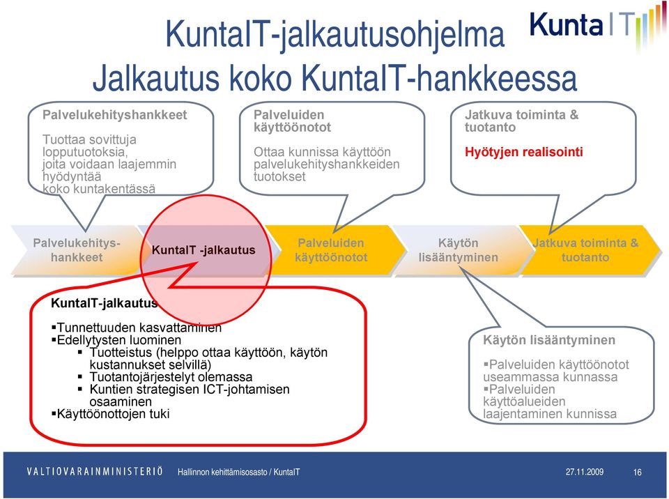 Jatkuva toiminta & tuotanto KuntaIT-jalkautus Tunnettuuden kasvattaminen Edellytysten luominen Tuotteistus (helppo ottaa käyttöön, käytön kustannukset selvillä) Tuotantojärjestelyt