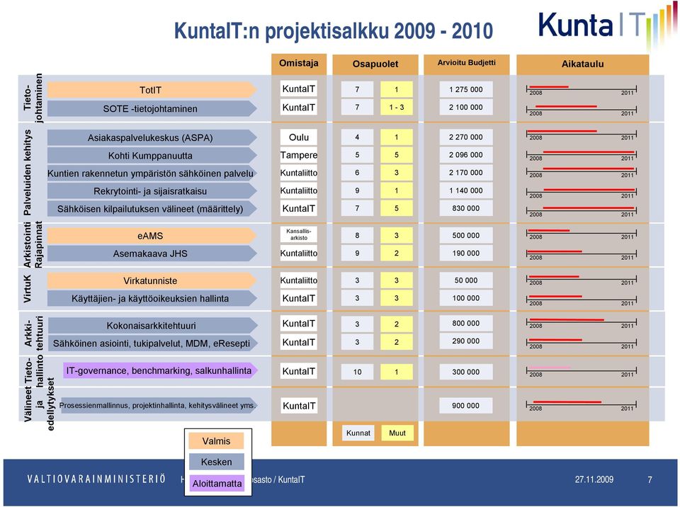 Kuntaliitto KuntaIT 4 1 5 5 6 3 9 1 7 5 2 270 000 2 096 000 2 170 000 1 140 000 830 000 Arkistointi Rajapinnat eams Asemakaava JHS Kansallisarkisto Kuntaliitto 8 3 9 2 500 000 190 000 VirtuK