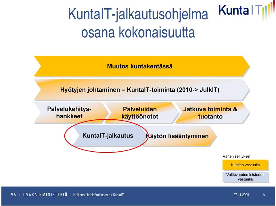 käyttöönotot Jatkuva toiminta & tuotanto KuntaIT-jalkautus Käytön