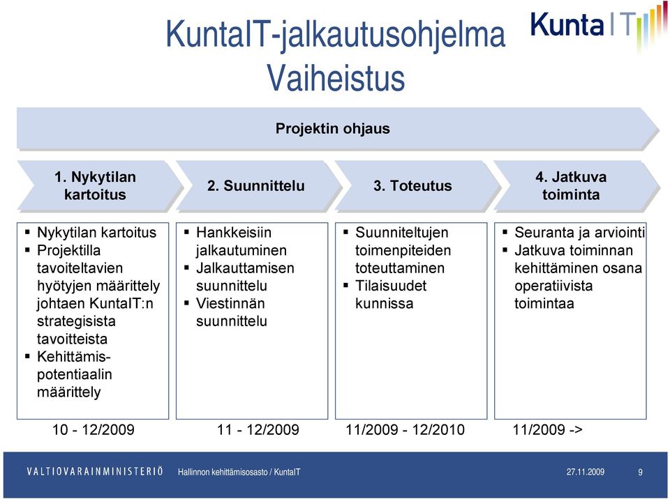 Kehittämispotentiaalin määrittely Hankkeisiin jalkautuminen Jalkauttamisen suunnittelu Viestinnän suunnittelu Suunniteltujen