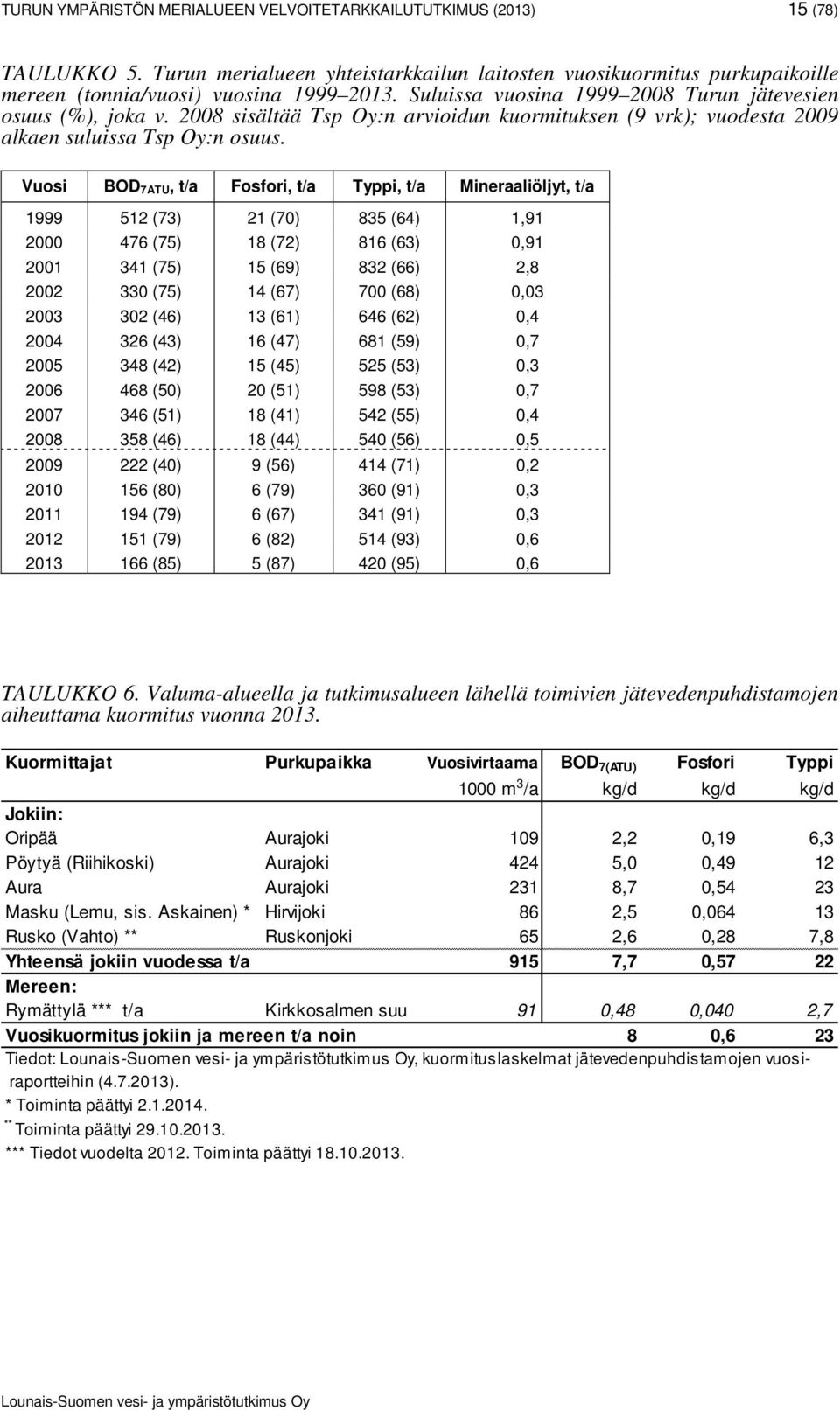 Vuosi BOD 7ATU, t/a Fosfori, t/a Typpi, t/a Mineraaliöljyt, t/a 1999 512 (73) 21 (70) 835 (64) 1,91 2000 476 (75) 18 (72) 816 (63) 0,91 2001 341 (75) 15 (69) 832 (66) 2,8 2002 330 (75) 14 (67) 700