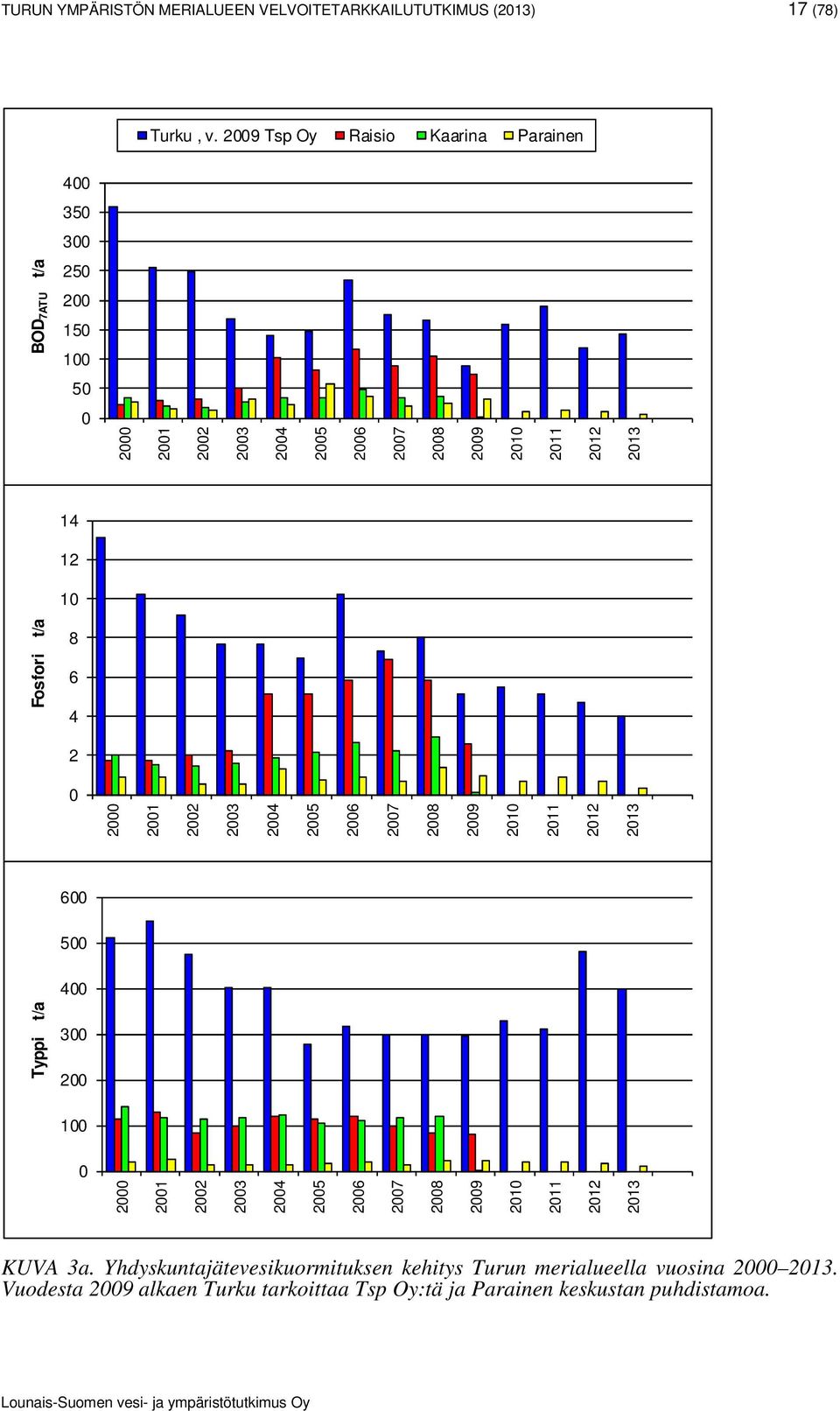2013 14 12 10 Fosfori t/a 8 6 4 2 0 2000 2001 2002 2003 2004 2005 2006 2007 2008 2009 2010 2011 2012 2013 600 500 400 Typpi t/a 300 200 100 0 2000
