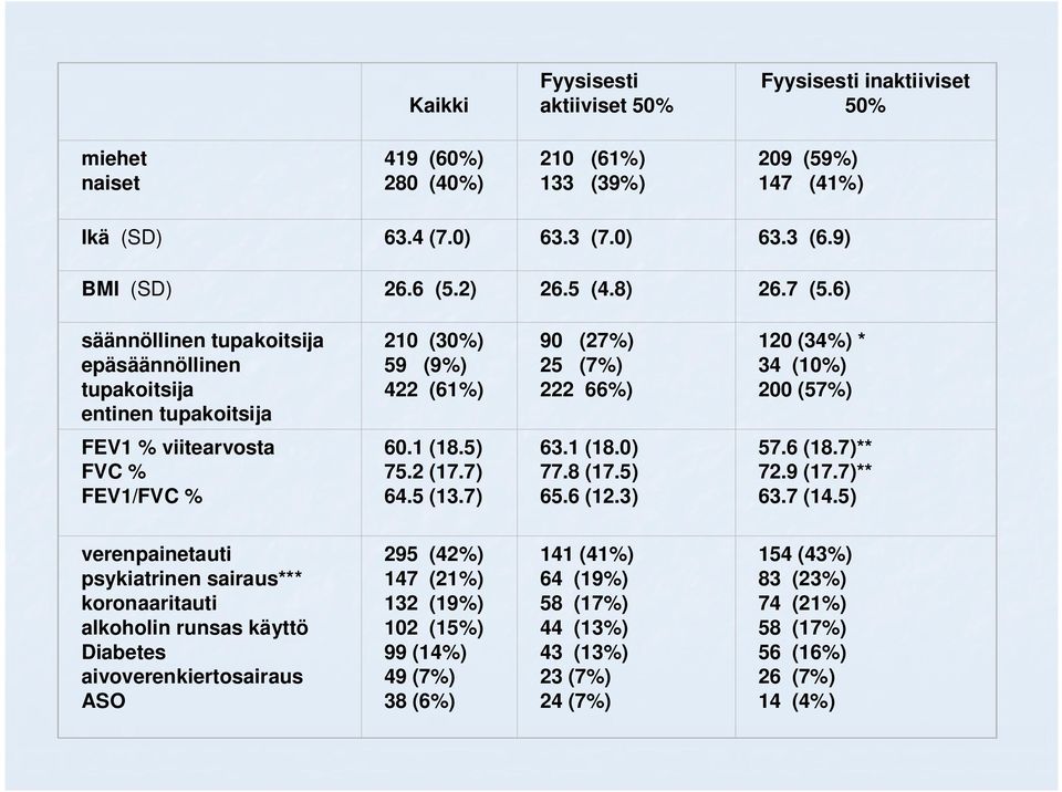 6) säännöllinen tupakoitsija epäsäännöllinen tupakoitsija entinen tupakoitsija 210 (30%) 59 (9%) 422 (61%) 90 (27%) 25 (7%) 222 66%) 120 (34%) * 34 (10%) 200 (57%) FEV1 % viitearvosta FVC % FEV1/FVC