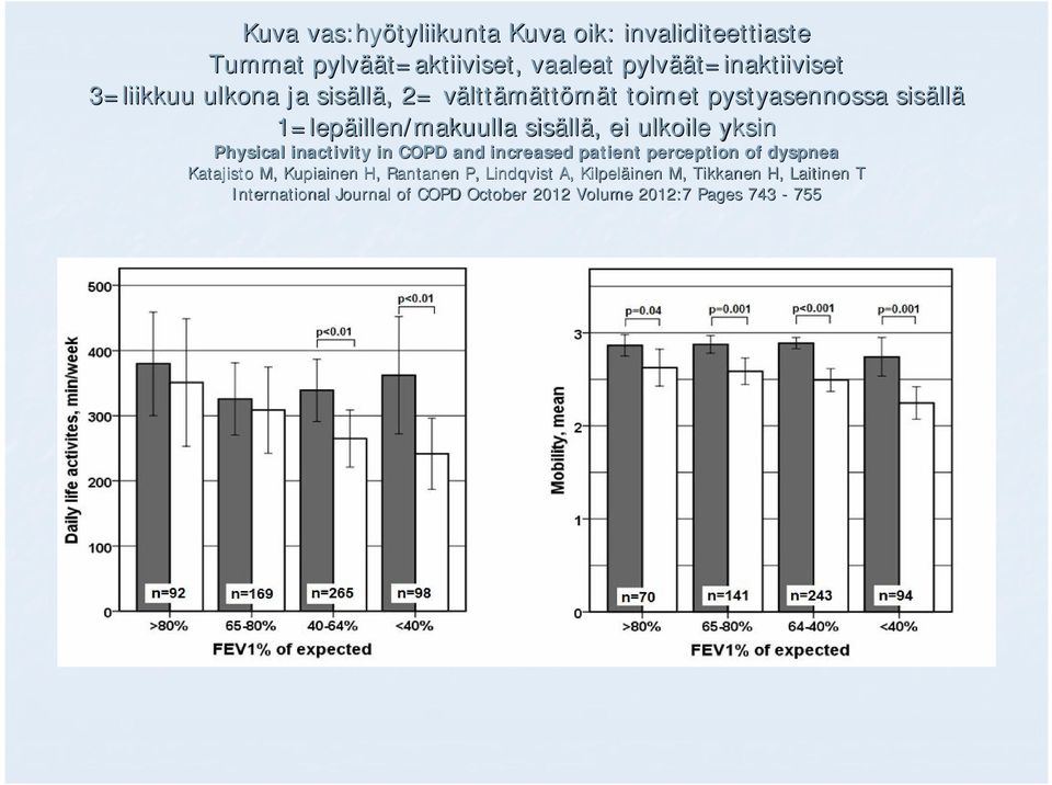 llä,, ei ulkoile yksin Physical inactivity in COPD and increased patient perception of dyspnea Katajisto M, Kupiainen H,