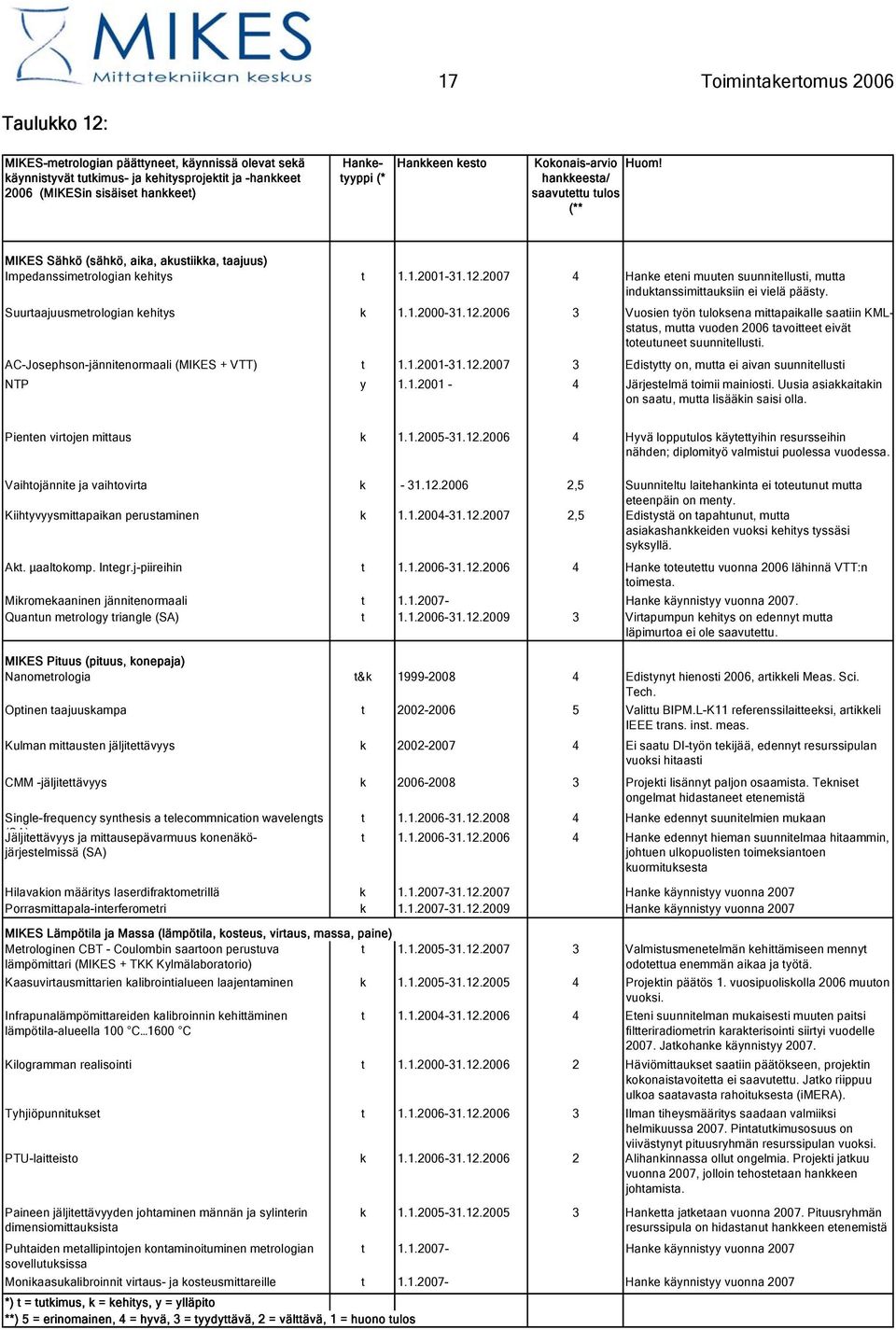 2007 4 Hanke eteni muuten suunnitellusti, mutta induktanssimittauksiin ei vielä päästy. Suurtaajuusmetrologian kehitys k 1.1.2000-31.12.