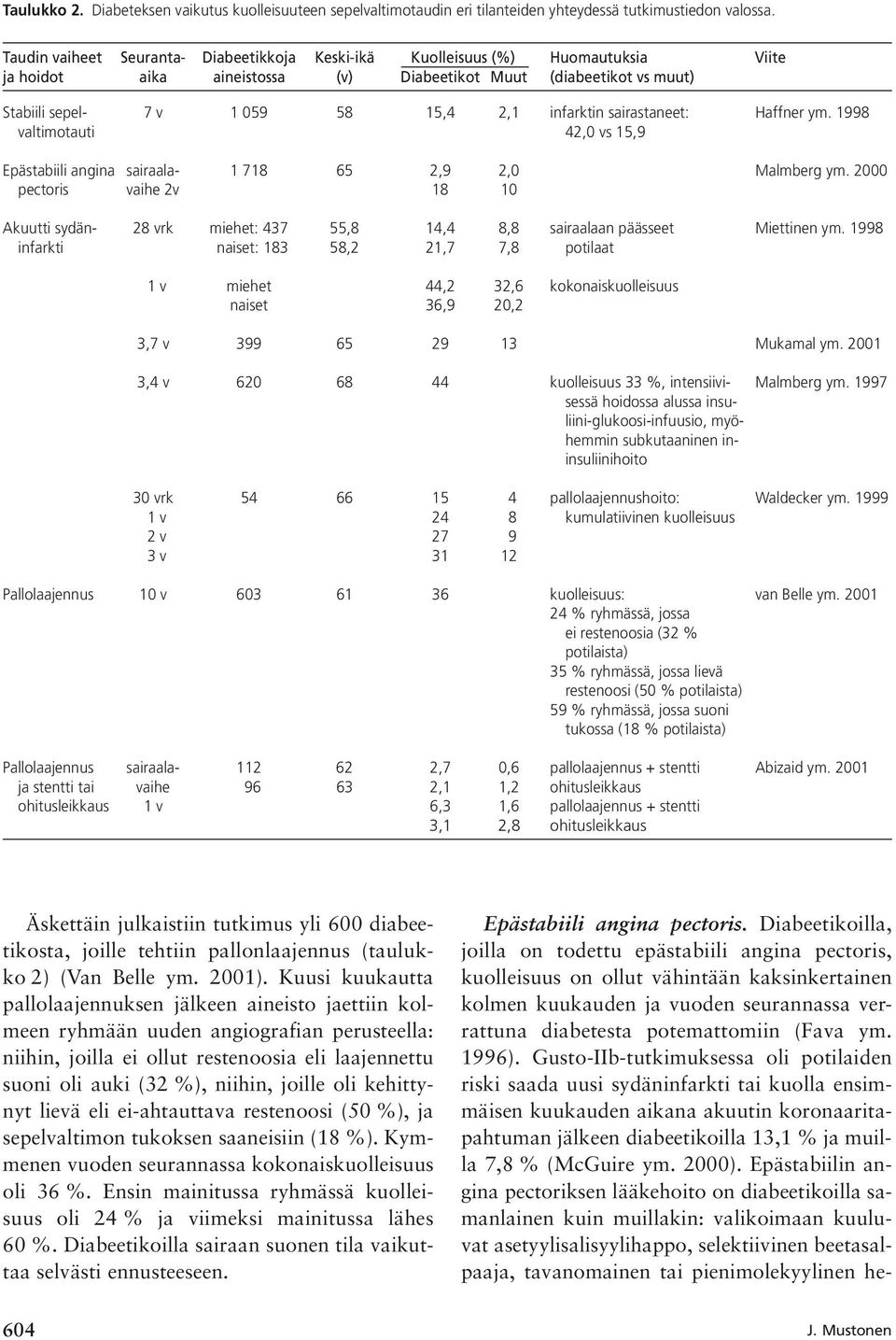 infarktin sairastaneet: Haffner ym. 1998 valtimotauti 42,0 vs 15,9 Epästabiili angina sairaala- 1 718 65 2,9 2,0 Malmberg ym.