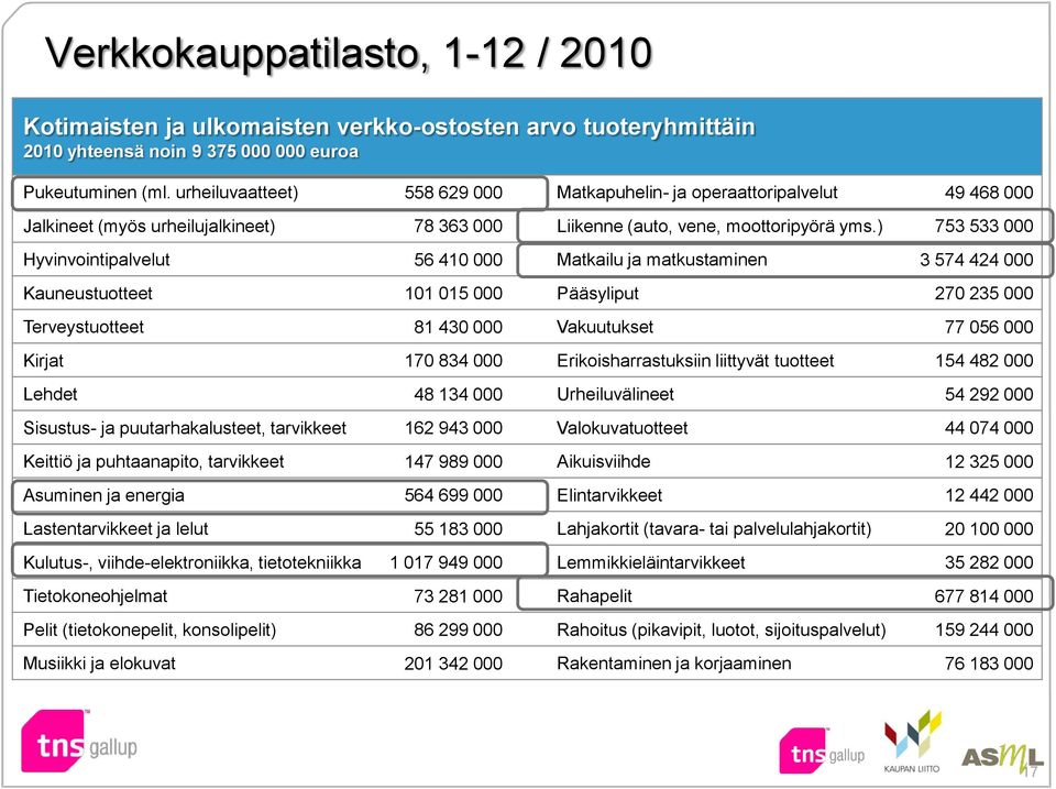 ) 753 533 000 Hyvinvointipalvelut 56 410 000 Matkailu ja matkustaminen 3 574 424 000 Kauneustuotteet 101 015 000 Pääsyliput 270 235 000 Terveystuotteet 81 430 000 Vakuutukset 77 056 000 Kirjat 170