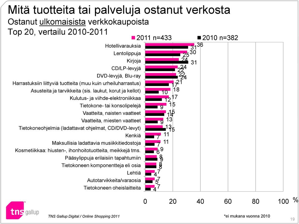 laukut, korut ja kellot) Kulutus- ja viihde-elektroniikkaa Tietokone- tai konsolipelejä Vaatteita, naisten vaatteet Vaatteita, miesten vaatteet Tietokoneohjelmia (ladattavat ohjelmat, CD/DVD-levyt)