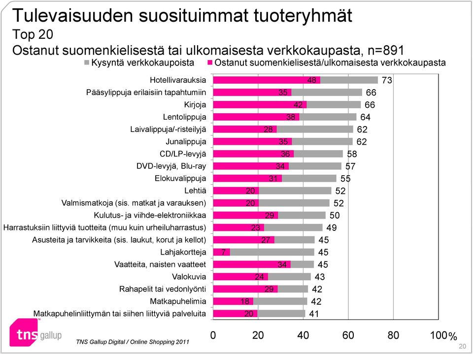 matkat ja varauksen) Kulutus- ja viihde-elektroniikkaa Harrastuksiin liittyviä tuotteita (muu kuin urheiluharrastus) Asusteita ja tarvikkeita (sis.