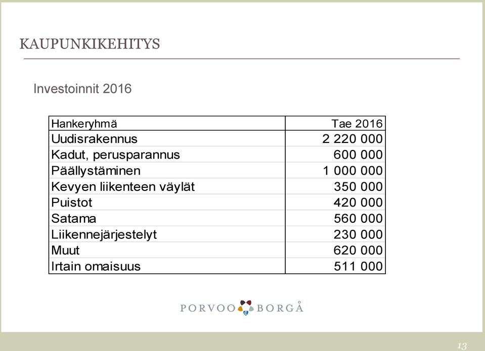 Päällystäminen 1 000 000 Kevyen liikenteen väylät 350 000 Puistot