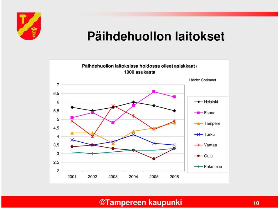 5 4,5 4 3,5 3 2,5 2 2001 2002 2003 2004 2005 2006 Helsinki