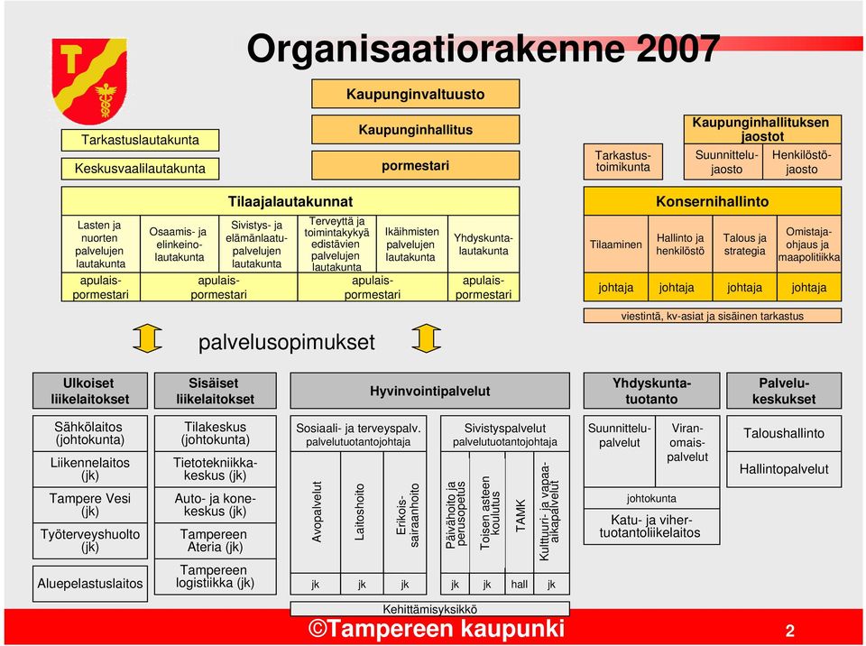 Osaamis- ja elinkeinolautakunta apulaispormestari apulaispormestari Lasten ja nuorten palvelujen lautakunta apulaispormestari apulaispormestari Tilaaminen johtaja Hallinto ja henkilöstö Talous ja