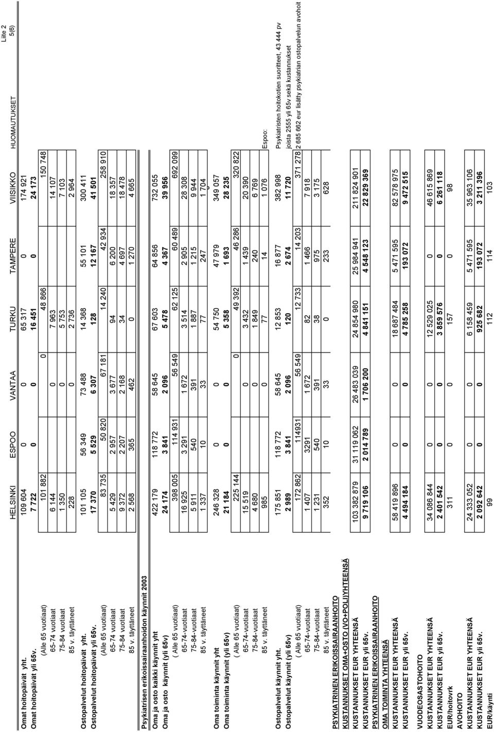 täyttäneet 228 0 2 736 2 964 Ostopalvelut hoitopäivät yht. 101 105 56 349 73 488 14 368 55 101 300 411 Ostopalvelut hoitopäivät yli 65v.