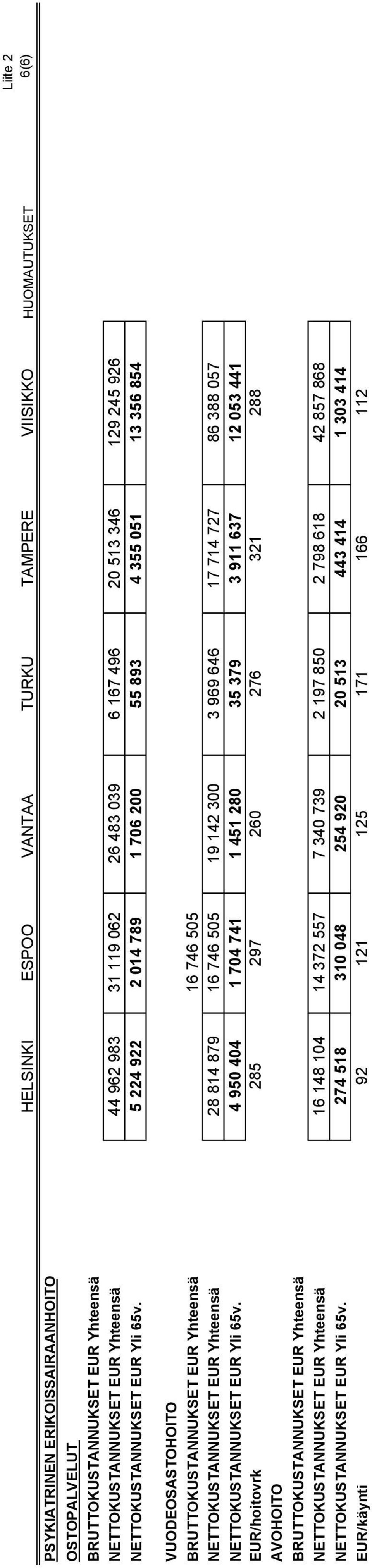 5 224 922 2 014 789 1 706 200 55 893 4 355 051 13 356 854 VUODEOSASTOHOITO BRUTTOKUSTANNUKSET EUR Yhteensä 16 746 505 NETTOKUSTANNUKSET EUR Yhteensä 28 814 879 16 746 505 19 142 300 3 969 646 17 714