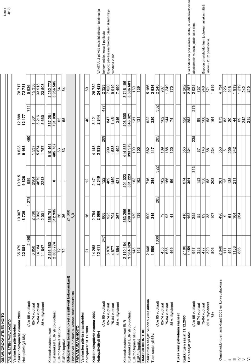 täyttäneet 11 847 2 001 2243 1 757 5 660 23 508 Liite 1 4(10) Kokonaiskustannukset 2 546 580 358 751 510 161 837 281 4 252 773 Kustannukset EUR yli 65-vuotiaat 2 366 774 312 935 0 485 787 791 090 3