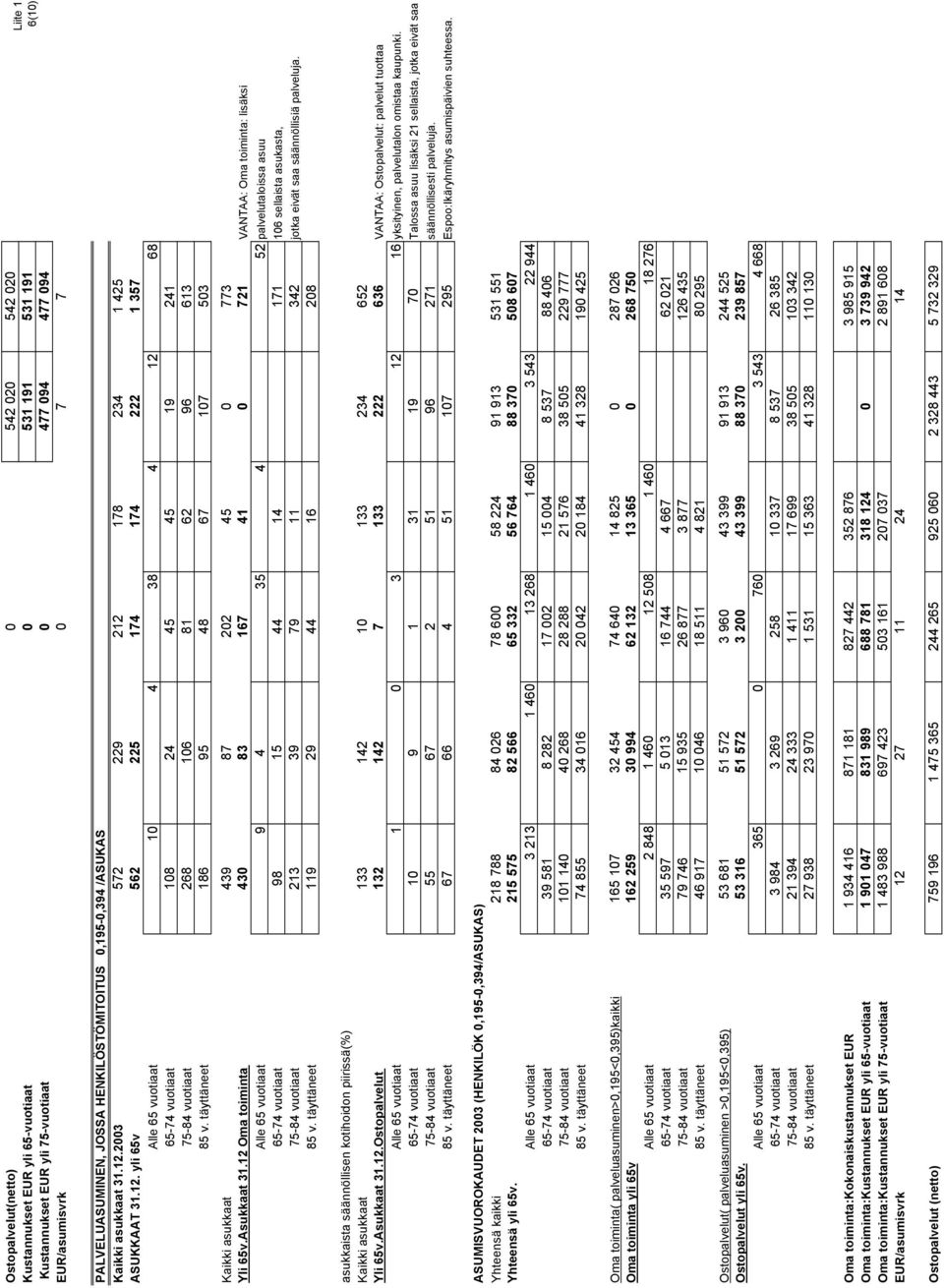 2003 572 229 212 178 234 1 425 ASUKKAAT 31.12. yli 65v 562 225 174 174 222 1 357 Alle 65 vuotiaat 10 4 38 4 12 68 65-74 vuotiaat 108 24 45 45 19 241 75-84 vuotiaat 268 106 81 62 96 613 85 v.