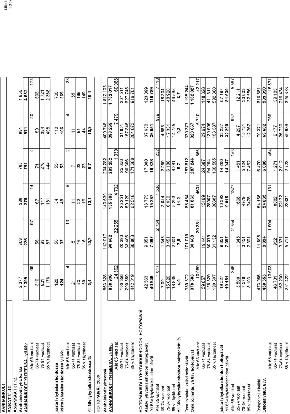 721 85 v. täyttäneet 1 178 87 161 444 498 2 368 joista lyhytaikaishoidossa 128 50 54 55 110 766 joista lyhytaikaishoidossa yli 65v.