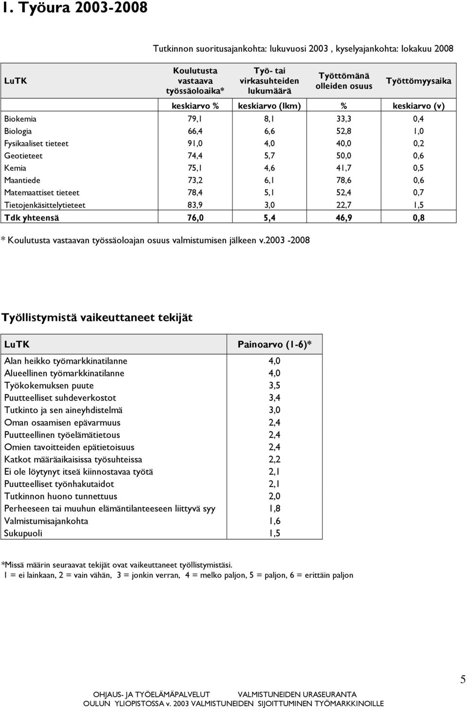 41,7 0,5 Maantiede 73,2 6,1 78,6 0,6 Matemaattiset tieteet 78,4 5,1 52,4 0,7 Tietojenkäsittelytieteet 83,9 3,0 22,7 1,5 Tdk yhteensä 76,0 5,4 46,9 0,8 * Koulutusta vastaavan työssäoloajan osuus