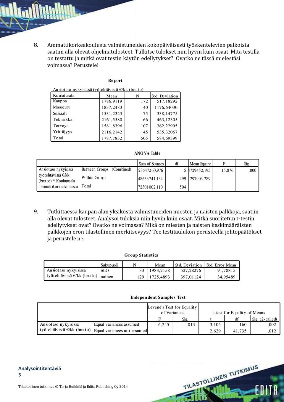 Deviation ammattikorkeakoulussa Kauppa 1786,9119 172 517,18292 Maaseutu 1837,2483 40 1176,64030 Sosiaali 1531,2323 75 338,14775 Tekn iikka 2161,5580 66 463,12305 Terveys 1581,8396 107 362,22995