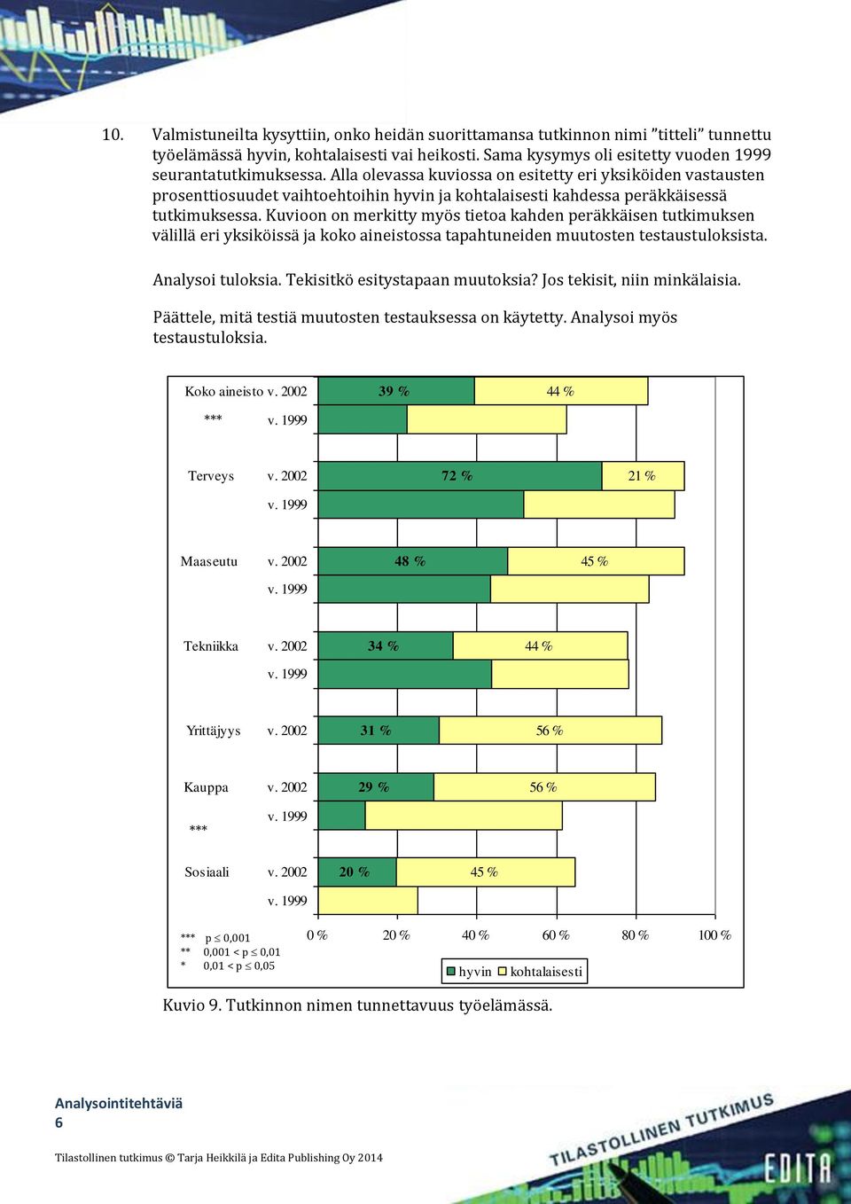 Kuvioon on merkitty myös tietoa kahden peräkkäisen tutkimuksen välillä eri yksiköissä ja koko aineistossa tapahtuneiden muutosten testaustuloksista. Analysoi tuloksia.