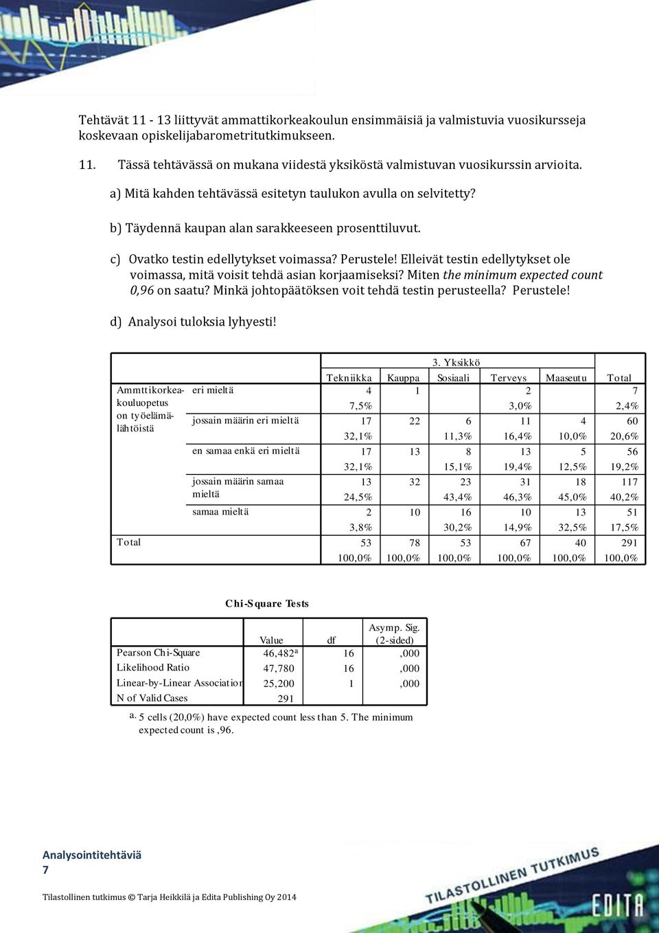 Elleivät testin edellytykset ole voimassa, mitä voisit tehdä asian korjaamiseksi? Miten the minimum expected count 0,96 on saatu? Minkä johtopäätöksen voit tehdä testin perusteella? Perustele!