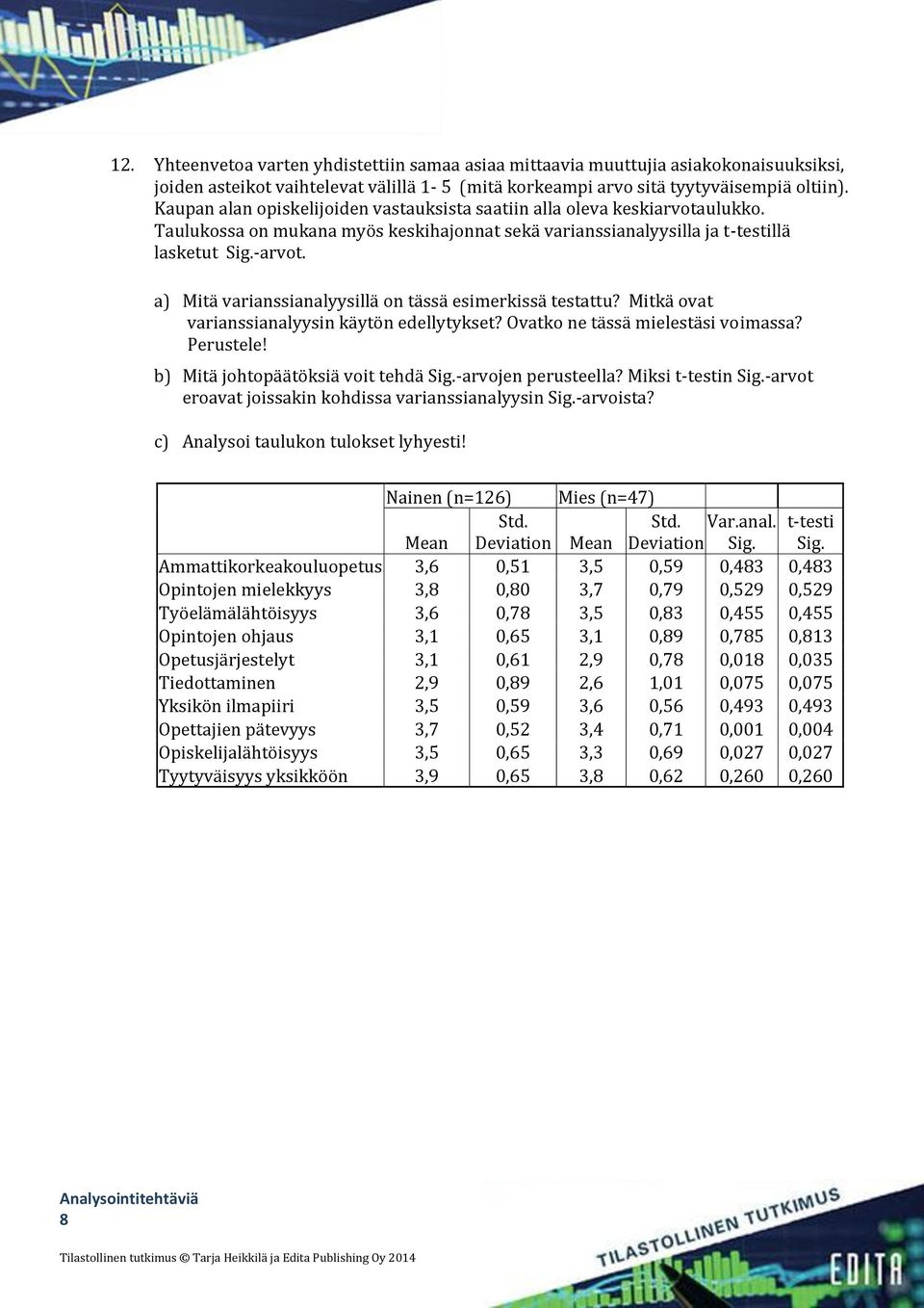 a) Mitä varianssianalyysillä on tässä esimerkissä testattu? Mitkä ovat varianssianalyysin käytön edellytykset? Ovatko ne tässä mielestäsi voimassa? Perustele! b) Mitä johtopäätöksiä voit tehdä Sig.