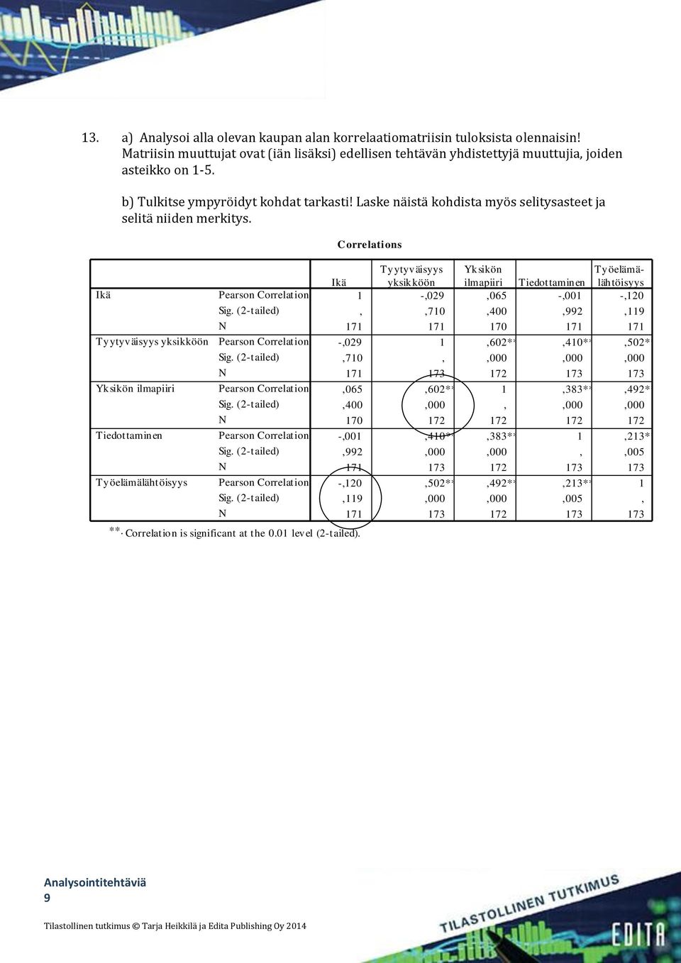 Ty ytyv äisyys yksikköön Yk sikön ilmapiiri Tiedottamin en Ty öelämälähtöisyys Pearson Correlation Pearson Correlation Pearson Correlation Pearson Correlation Pearson Correlation C orrelations Ikä **.