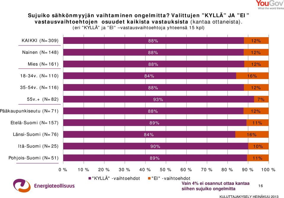+ (N=82) Pääkaupunkiseutu (N=71) Etelä-Suomi (N=157) Länsi-Suomi (N=76) Itä-Suomi (N=25) Pohjois-Suomi (N=51) 88% 88% 88% 84% 88% 93% 88% 89% 84% 90% 89%