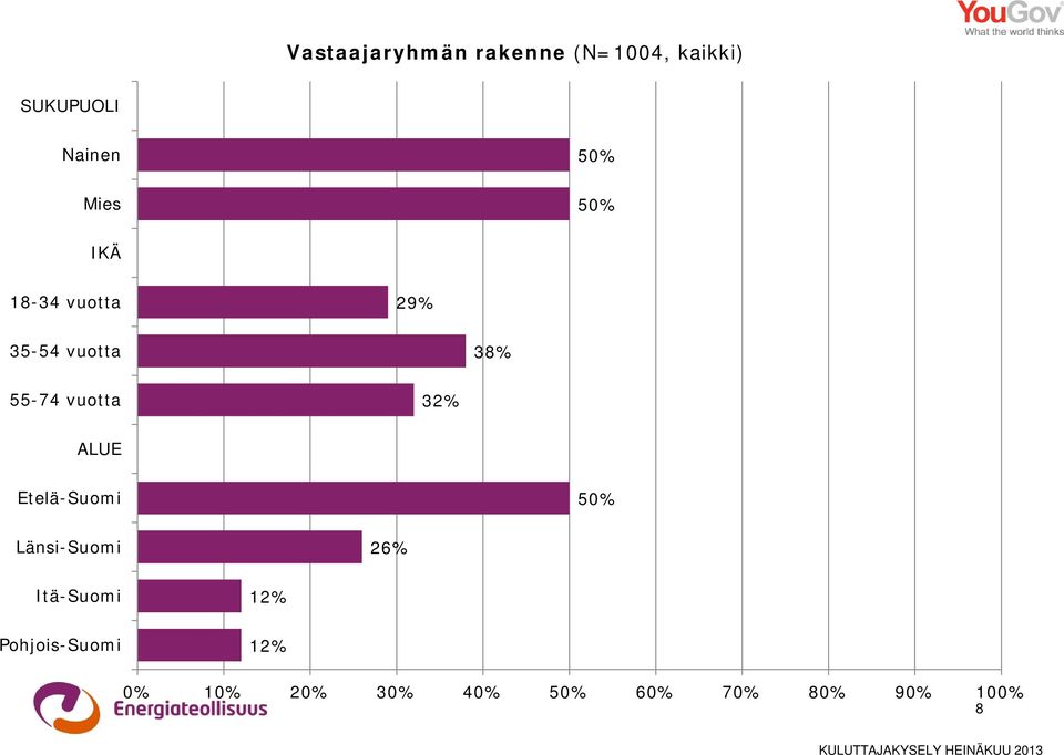 vuotta 32% ALUE Etelä-Suomi 50% Länsi-Suomi 26% Itä-Suomi