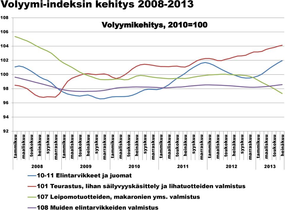 heinäkuu Volyymi-indeksin kehitys 2008-2013 108 106 Volyymikehitys, 2010=100 104 102 100 98 96 94 92 2008 2009 2010 2011 2012 2013 10-11 Elintarvikkeet ja