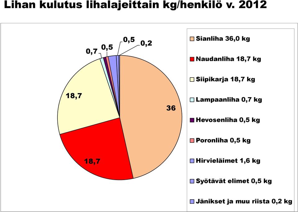 Siipikarja 18,7 kg 18,7 36 Lampaanliha 0,7 kg Hevosenliha 0,5 kg