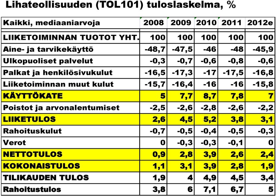 -17,5-16,8 Liiketoiminnan muut kulut -15,7-16,4-16 -16-15,8 KÄYTTÖKATE 5 7,7 8,7 7,8 7 Poistot ja arvonalentumiset -2,5-2,6-2,8-2,6-2,2 LIIKETULOS 2,6 4,5