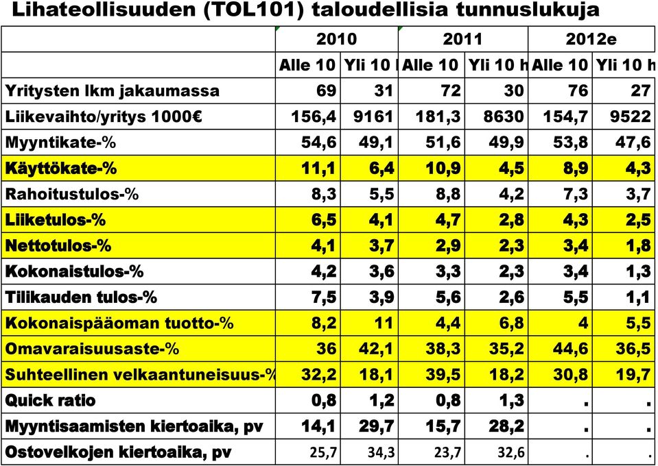 4,1 4,7 2,8 4,3 2,5 Nettotulos-% 4,1 3,7 2,9 2,3 3,4 1,8 Kokonaistulos-% 4,2 3,6 3,3 2,3 3,4 1,3 Tilikauden tulos-% 7,5 3,9 5,6 2,6 5,5 1,1 Kokonaispääoman tuotto-% 8,2 11 4,4 6,8 4 5,5